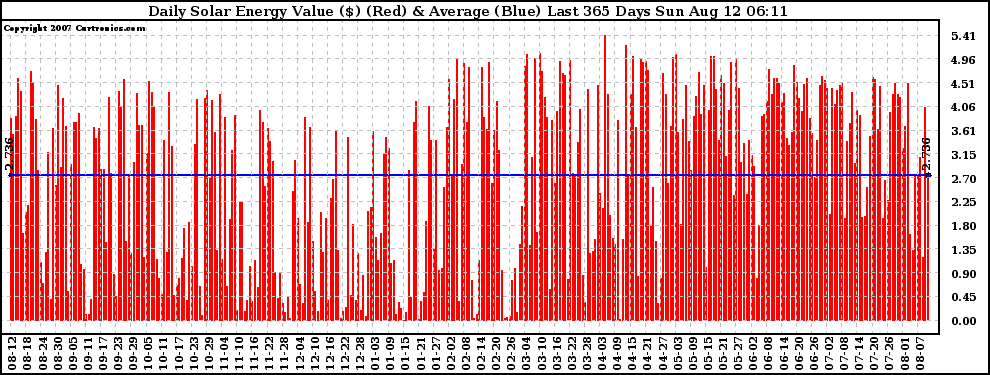 Solar PV/Inverter Performance Daily Solar Energy Production Value Last 365 Days