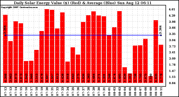 Solar PV/Inverter Performance Daily Solar Energy Production Value