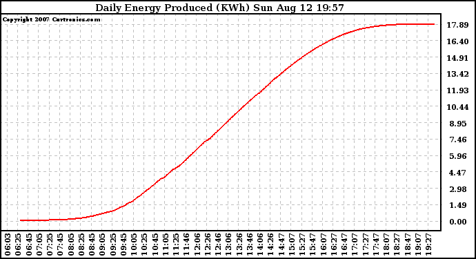 Solar PV/Inverter Performance Daily Energy Production