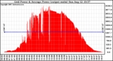 Solar PV/Inverter Performance Inverter Power Output