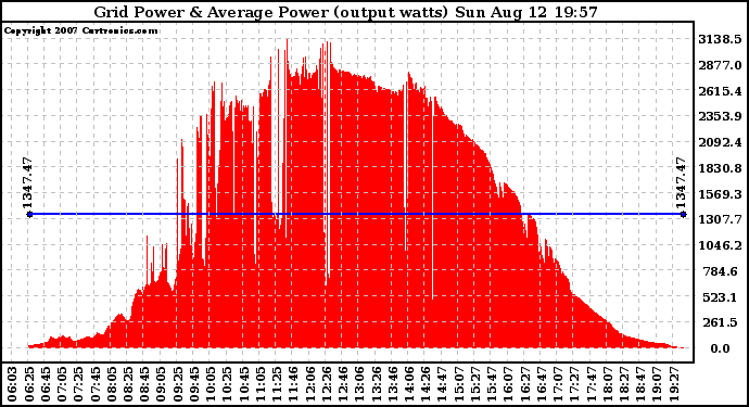 Solar PV/Inverter Performance Inverter Power Output