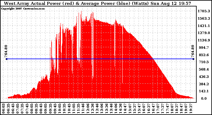 Solar PV/Inverter Performance West Array Actual & Average Power Output