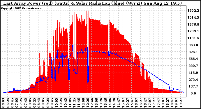 Solar PV/Inverter Performance East Array Power Output & Solar Radiation