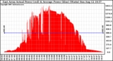 Solar PV/Inverter Performance East Array Actual & Average Power Output