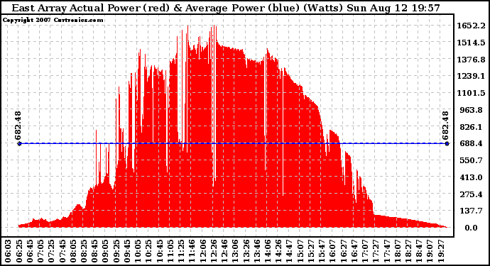 Solar PV/Inverter Performance East Array Actual & Average Power Output