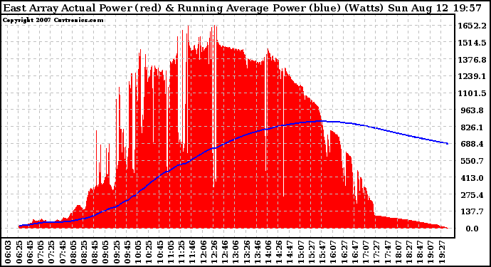 Solar PV/Inverter Performance East Array Actual & Running Average Power Output