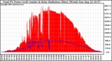 Solar PV/Inverter Performance Total PV Panel Power Output & Solar Radiation