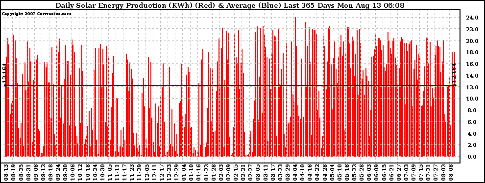 Solar PV/Inverter Performance Daily Solar Energy Production Last 365 Days