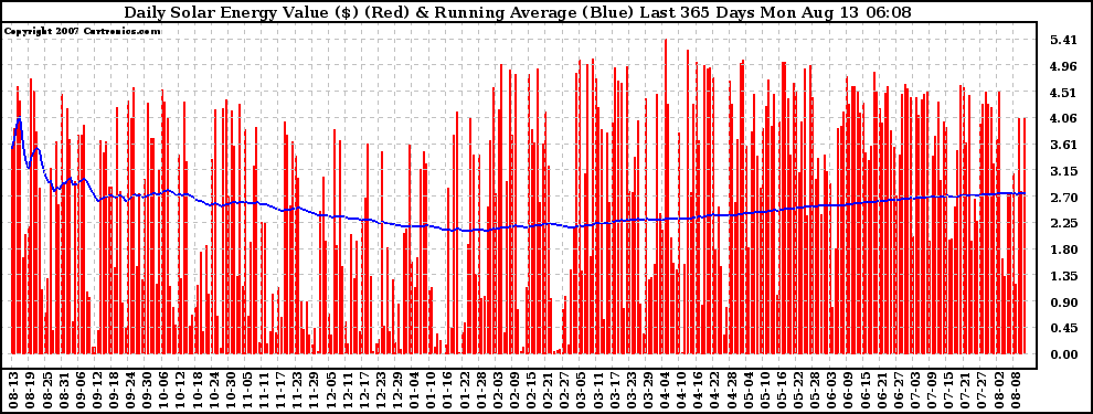 Solar PV/Inverter Performance Daily Solar Energy Production Value Running Average Last 365 Days