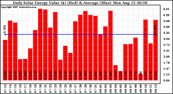 Solar PV/Inverter Performance Daily Solar Energy Production Value