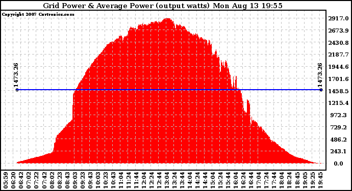 Solar PV/Inverter Performance Inverter Power Output