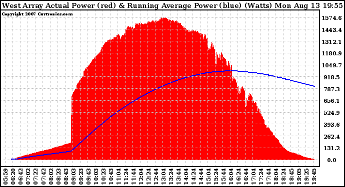 Solar PV/Inverter Performance West Array Actual & Running Average Power Output