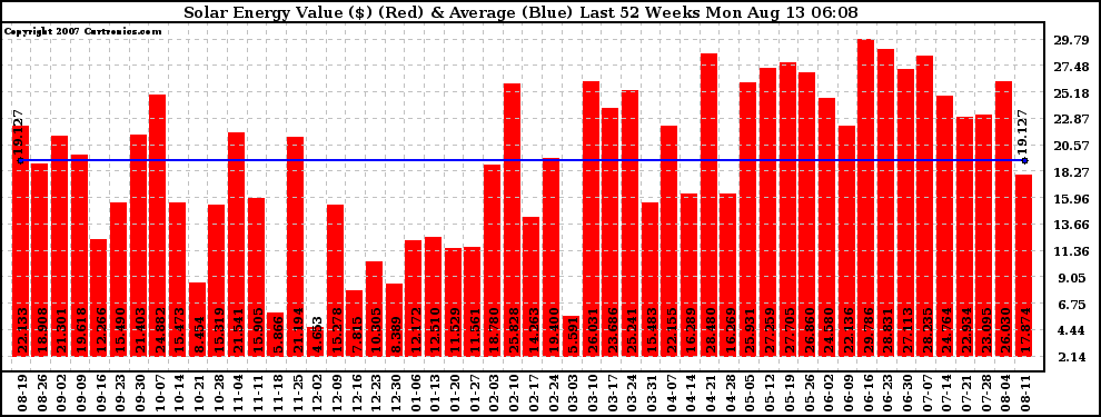 Solar PV/Inverter Performance Weekly Solar Energy Production Value Last 52 Weeks