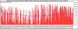 Milwaukee Solar Powered Home DailyProduction365RunningAvg