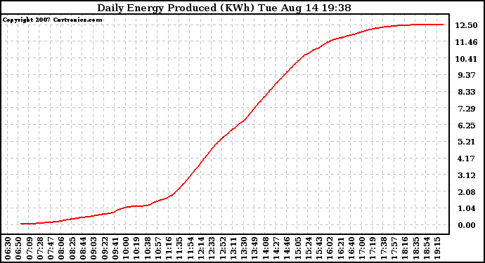 Solar PV/Inverter Performance Daily Energy Production