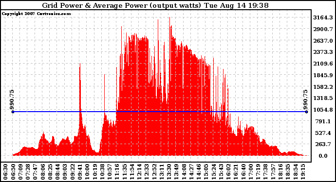 Solar PV/Inverter Performance Inverter Power Output