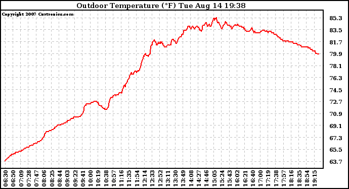 Solar PV/Inverter Performance Outdoor Temperature