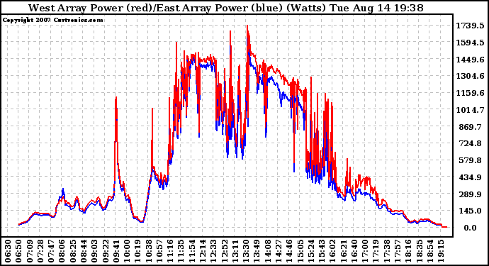 Solar PV/Inverter Performance Photovoltaic Panel Power Output