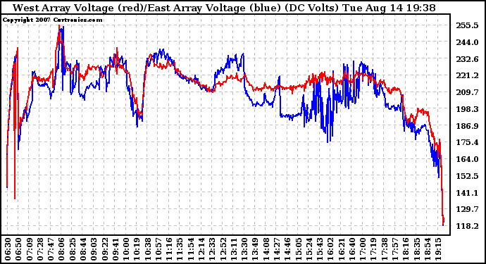 Solar PV/Inverter Performance Photovoltaic Panel Voltage Output