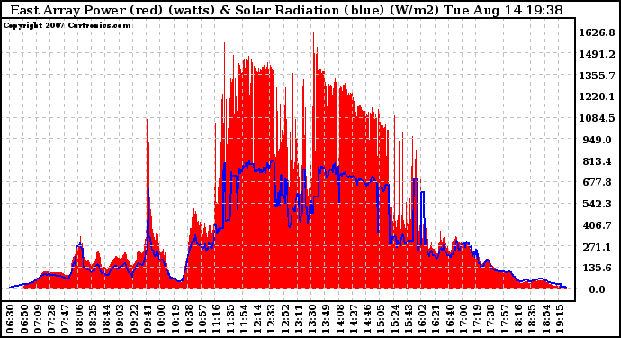 Solar PV/Inverter Performance East Array Power Output & Solar Radiation