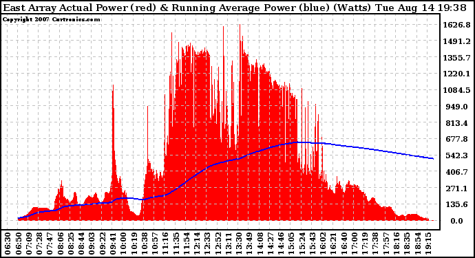 Solar PV/Inverter Performance East Array Actual & Running Average Power Output