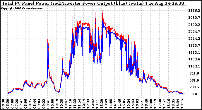 Solar PV/Inverter Performance PV Panel Power Output & Inverter Power Output