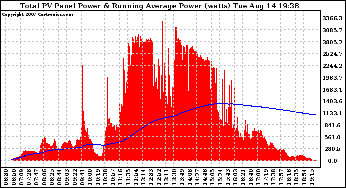 Solar PV/Inverter Performance Total PV Panel & Running Average Power Output