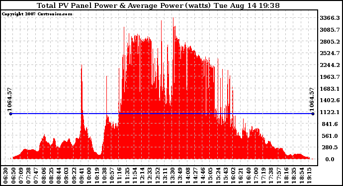 Solar PV/Inverter Performance Total PV Panel Power Output