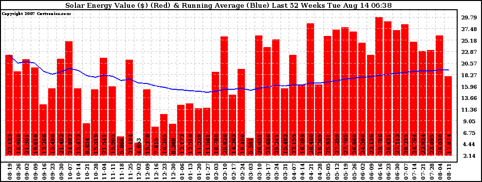 Solar PV/Inverter Performance Weekly Solar Energy Production Value Running Average Last 52 Weeks