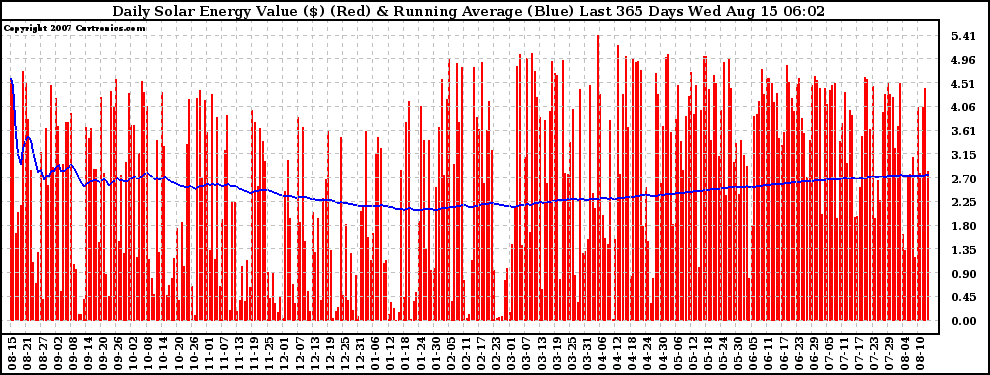 Solar PV/Inverter Performance Daily Solar Energy Production Value Running Average Last 365 Days