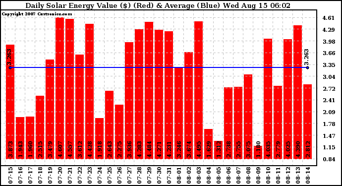 Solar PV/Inverter Performance Daily Solar Energy Production Value