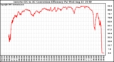 Solar PV/Inverter Performance Inverter DC to AC Conversion Efficiency