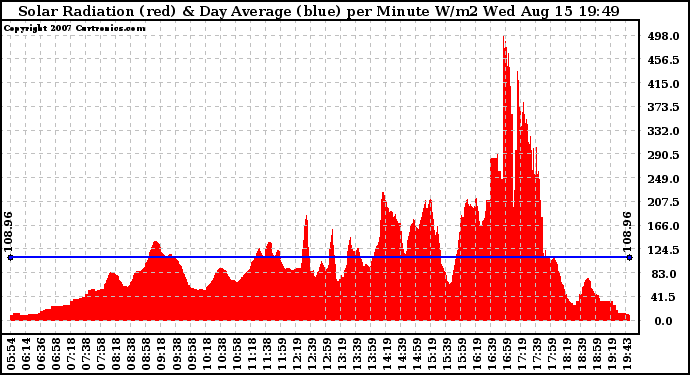 Solar PV/Inverter Performance Solar Radiation & Day Average per Minute