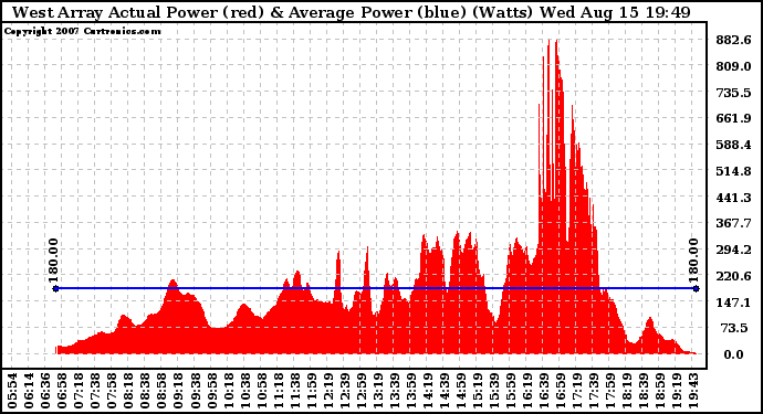 Solar PV/Inverter Performance West Array Actual & Average Power Output