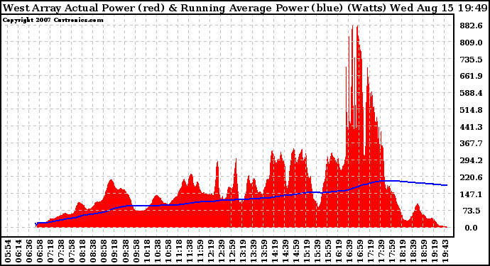 Solar PV/Inverter Performance West Array Actual & Running Average Power Output