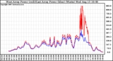 Solar PV/Inverter Performance Photovoltaic Panel Power Output