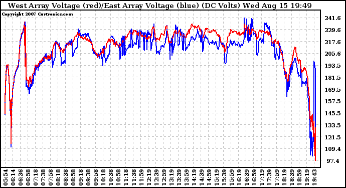 Solar PV/Inverter Performance Photovoltaic Panel Voltage Output