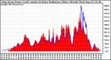 Solar PV/Inverter Performance East Array Power Output & Solar Radiation