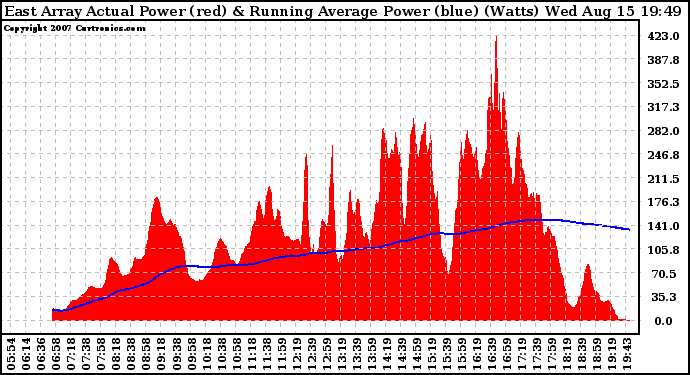 Solar PV/Inverter Performance East Array Actual & Running Average Power Output