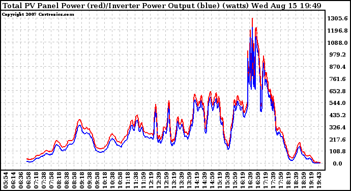 Solar PV/Inverter Performance PV Panel Power Output & Inverter Power Output