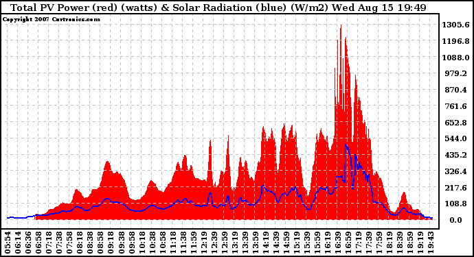 Solar PV/Inverter Performance Total PV Panel Power Output & Solar Radiation