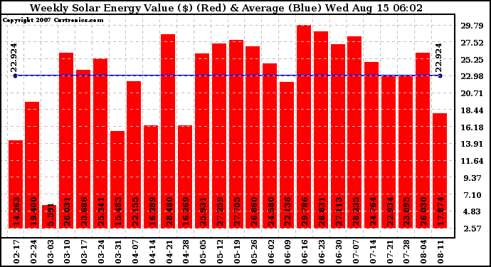 Solar PV/Inverter Performance Weekly Solar Energy Production Value