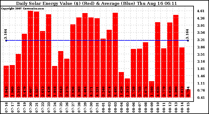 Solar PV/Inverter Performance Daily Solar Energy Production Value