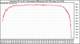 Solar PV/Inverter Performance Inverter DC to AC Conversion Efficiency