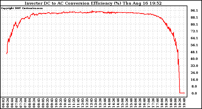 Solar PV/Inverter Performance Inverter DC to AC Conversion Efficiency