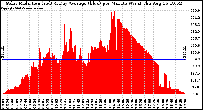 Solar PV/Inverter Performance Solar Radiation & Day Average per Minute