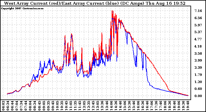 Solar PV/Inverter Performance Photovoltaic Panel Current Output