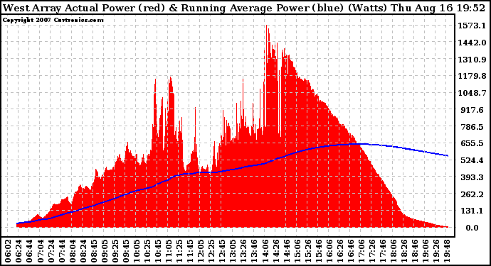 Solar PV/Inverter Performance West Array Actual & Running Average Power Output