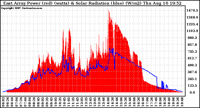 Solar PV/Inverter Performance East Array Power Output & Solar Radiation