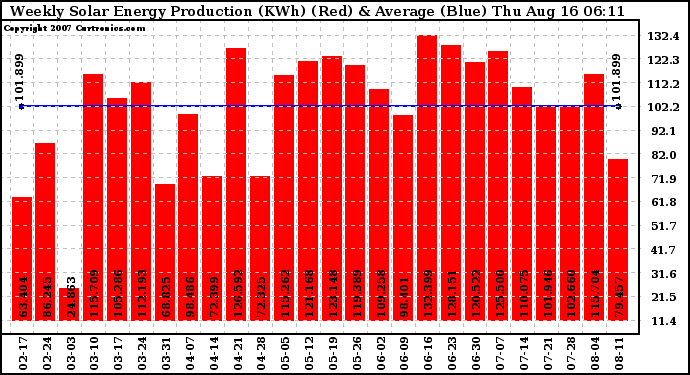 Solar PV/Inverter Performance Weekly Solar Energy Production